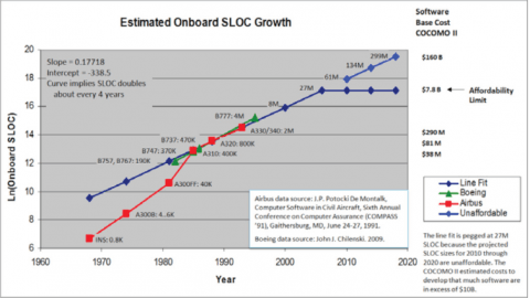 Graph: Estimated onboard SLOC growth in aircraft from 1960 to 2020.