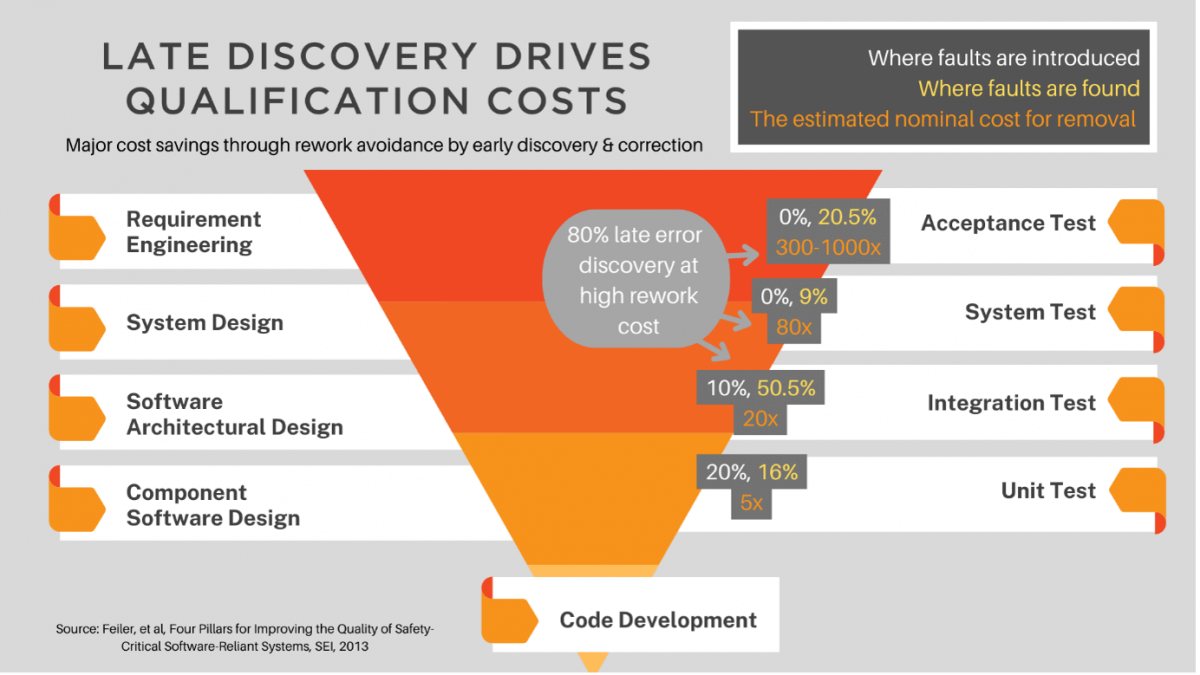 Infographic: Late discovery drives qualification costs. Major cost saving through rework avoidance by early discovery & correction. Where faults are introduced, where faults are found and the estimated cost for removal. 80% of all errors are not discovered until system integration tests or later.