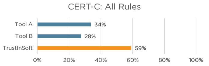 chart titled CERT-C: All rules Tool A is 34%, Tool B 28% and TrustInSoft Analyzer is 59%