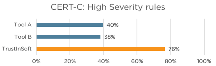 chart titled CERT-C: High severity rules. Tool A is 40%, Tool B 38% and TrustInSoft Analyzer is 76%