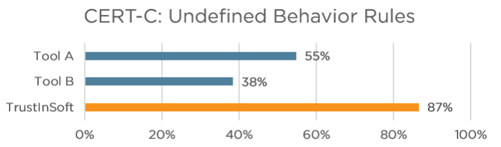 chart titled CERT-C: Undefined behavior rules Tool A is 55%, Tool B 38% and TrustInSoft Analyzer is 87%