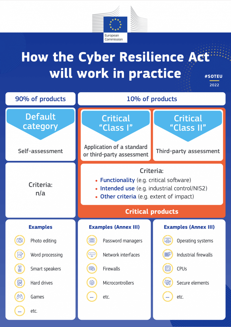Table titled How the Cyber Resilience Act will work in progress, with a logo of the European Commission on the top and #SOTEU 2022 written on the right. 90% of products fall under the default category, with not applicable criteria, examples are photo editing, word processing, smark speakers, hard drives, games, etc. 10% of products are critical products with criteria being functionality (e.g. critical software), intended use (e.g. industrial control/NIS2) and other criteria (e.g. extent of impact). Critical products have 2 classes: Class 1 and Class 2.
