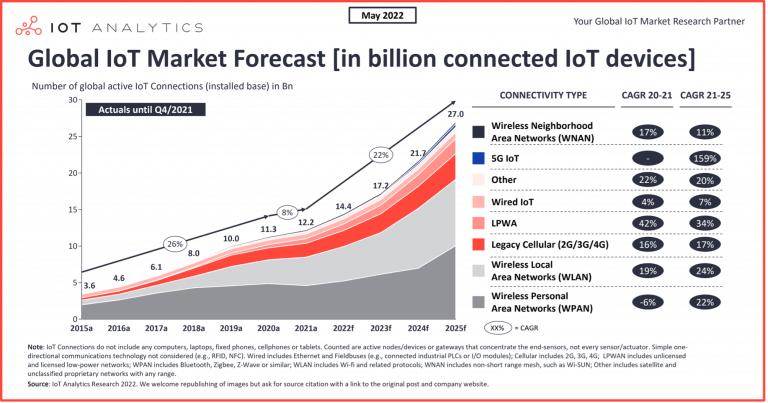 Global IoT Market Forecast (in billion connected IoT devices)