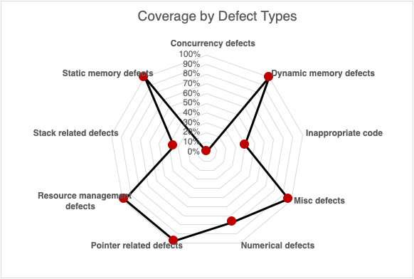 coverage by defect types from the ITC test suite
