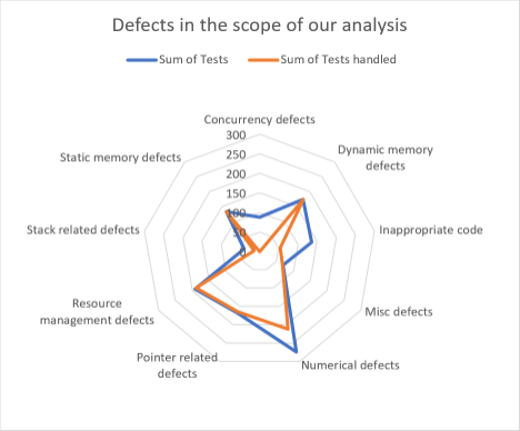 defects in the scope of TrustInSoft Analyzer analysis