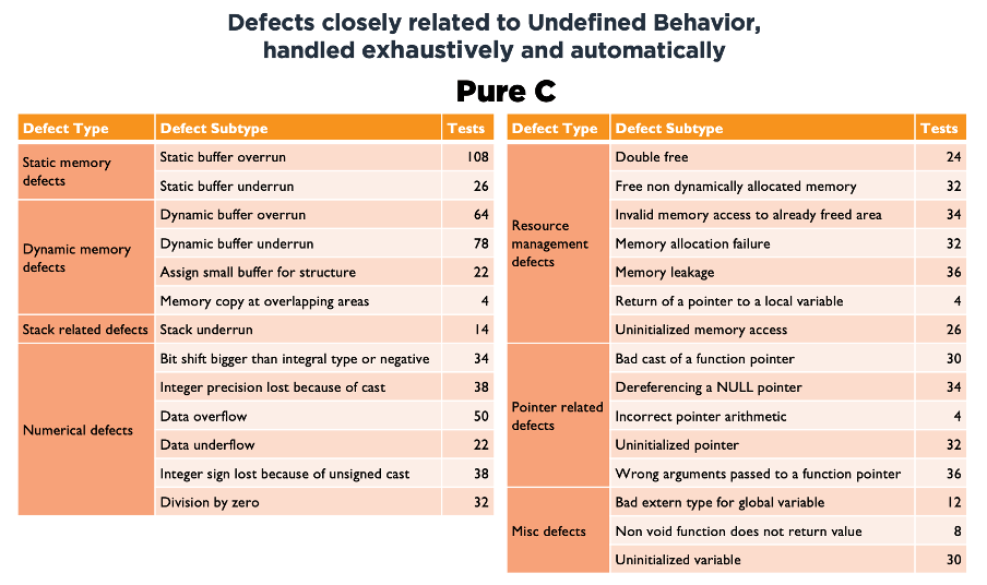 Defects closely related to Undefined Behavior, handled exhaustively and automatically