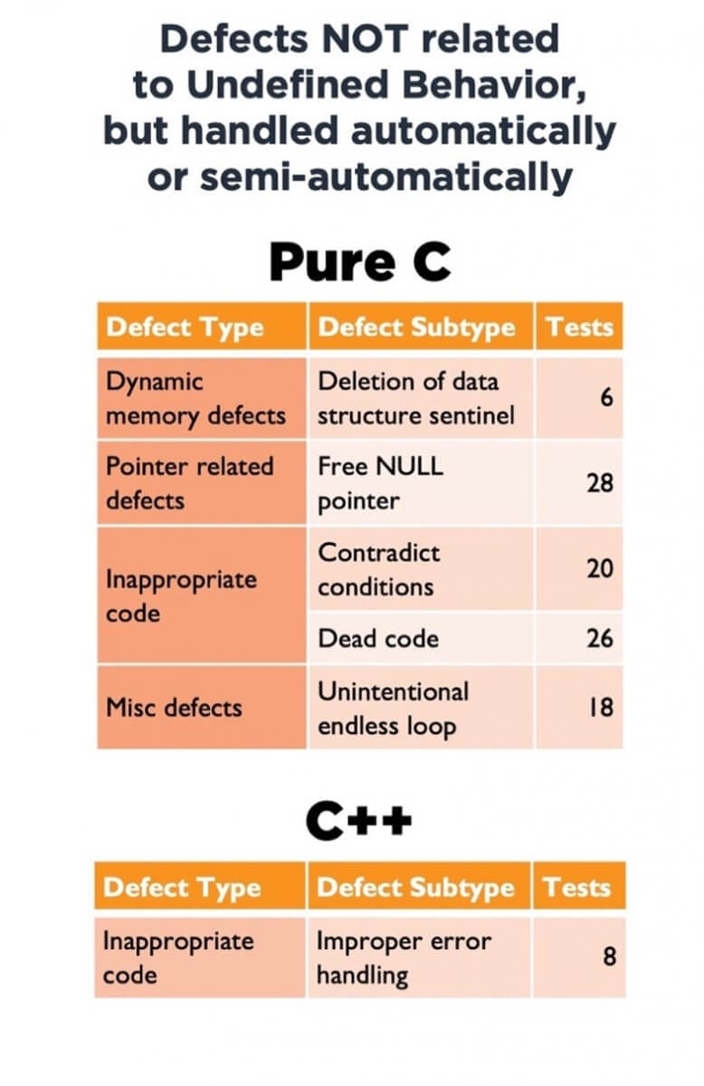 Graphic: Defects NOT related to Undefined Behavior, but handled automatically or semi-automatically There are 2 tables, one for Pure C and C++, both having 3 rows: Defect Type, Defect Subtype and Tests (number) For Pure C in respective order it is: Dynamic memory defect, deletion of data structure sentinel, 6 Pointer related defects, Free NULL pointer, 28 Inappropriate code, contradict conditions and dead code, 20 tests for the first defect subtype and 26 tests for the second. Miss defects, Unintentional endless loop,18. For C++ the defect type is Inappropriate code, with defect type being Improper error handling, and 8 tests
