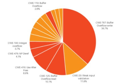Volume of CWE instances from the CWE Top 25 list
